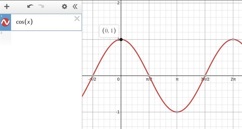 At which x-value does the cosine function attain a maximum value? x = 0 x = StartFraction-example-1