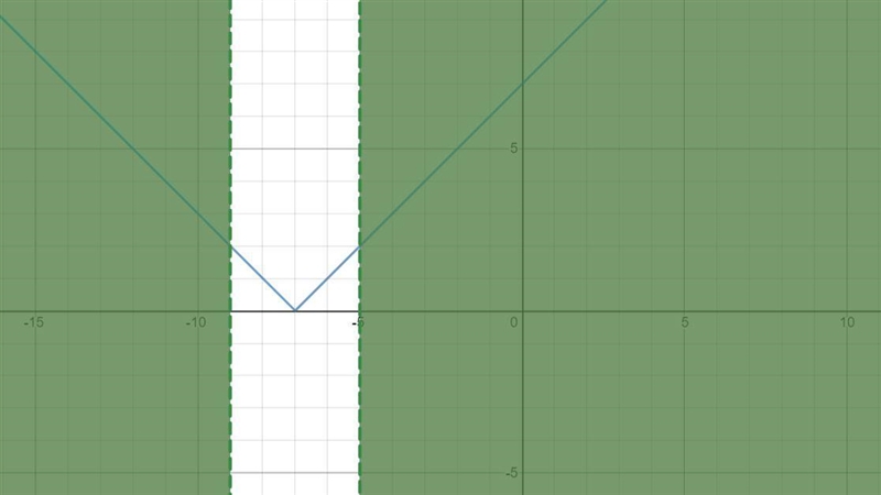 Which graph accurately indicates the region, shaded in green, that would determine-example-1