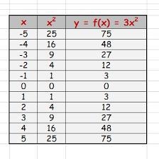 Someone send a picture of a table of Y=3x+2 with the domain of (-2, 0, 5)-example-1