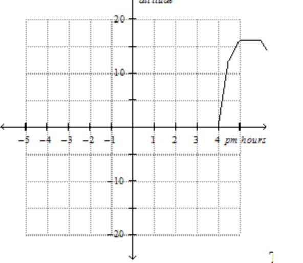 the graph shows the projected altitude f(x) (in thousands of feet) of an airplane-example-1