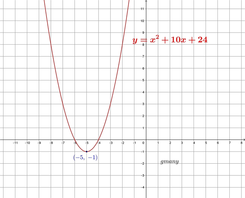 What is the vertex of the graph of the function below? y = x2 +10x + 24-example-1