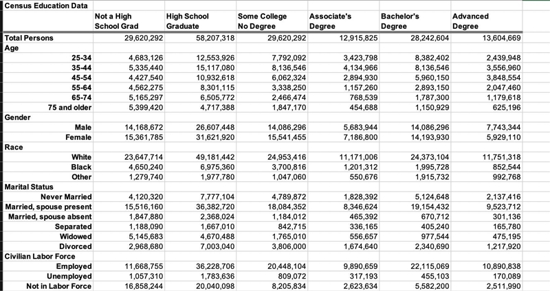 Row 26 of the Excel file Census Education Data gives the number of employed persons-example-1