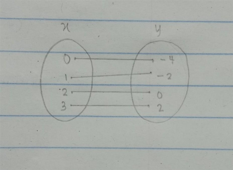 Determine whether the relation is a function. х 0 1 2 3 у -4 -2 0 2 Function O Not-example-1