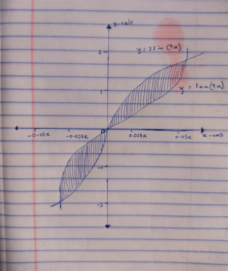 Sketch the region enclosed by the given curves. y = tan(9x), y = 2 sin(9x), −π/27 ≤ x-example-1