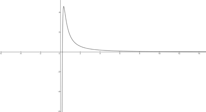 Analyzing a Graph In Exercise, analyze and sketch the graph of the function. Lable-example-1