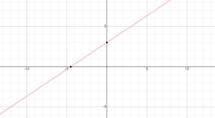 Graph the line that contains the point (-3,1) with a slope of 2/3-example-1