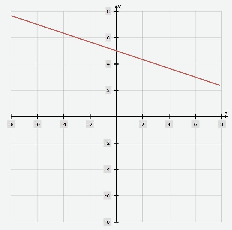 Graph y=-1/3x+5. Plsss help hurry-example-1