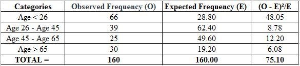 A random sample of 160 car purchases are selected and categorized by age. The results-example-1