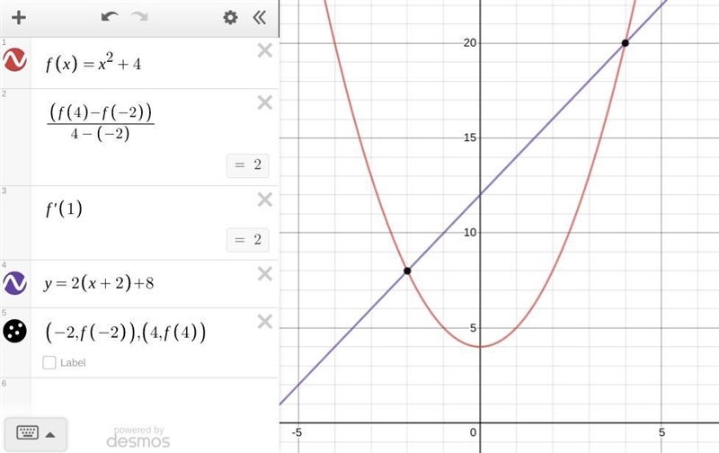 What is the average rate of change for the function f(x)=x^2+4 for the domain of -2 to-example-1