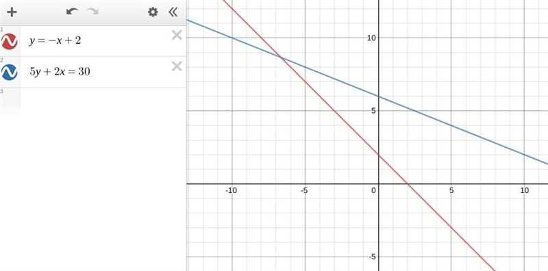 The lines represented by the equations y = -x – 2 and 5y + 2x = 30 are O parallel-example-1