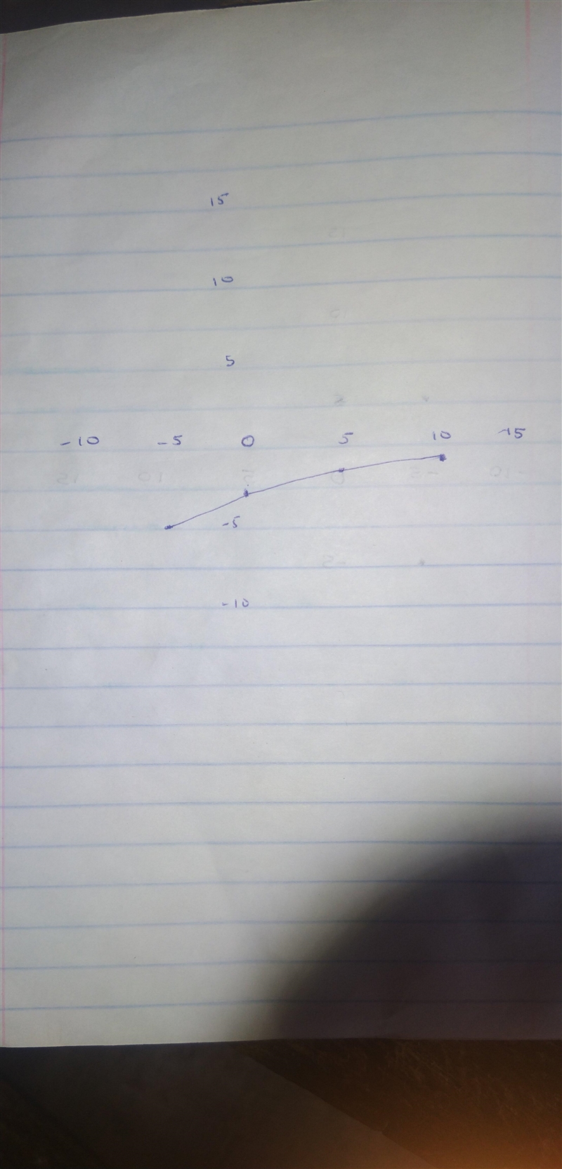 Refer to the equation x - 5y = 20. (a) Create a table of values for at least 4 points-example-1