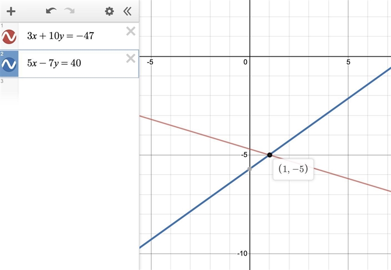 What is the solution to the system of equations? 3x+10y=-47 5x-7y = 40 O (1,-5) O-example-1