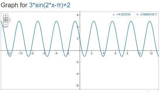 Consider the following trigonometric function. h(x) = 3 sin (2x - pi) + 2. Graph h-example-1