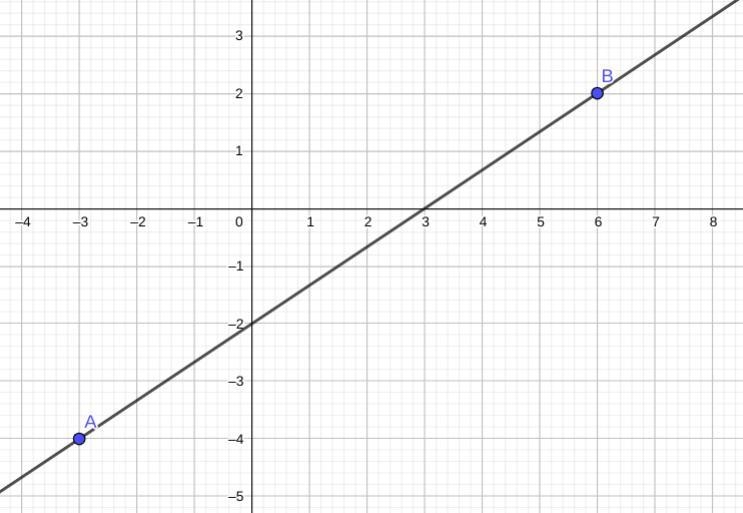 A line passes through the points (–3, –4) and (6, 2) What is the x-intercept of this-example-1