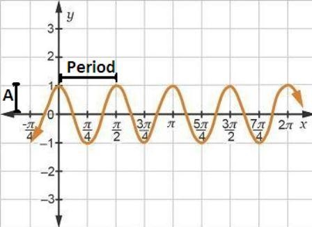 Which graph represents the function y = cos(4x)? Answer is graph B-example-1