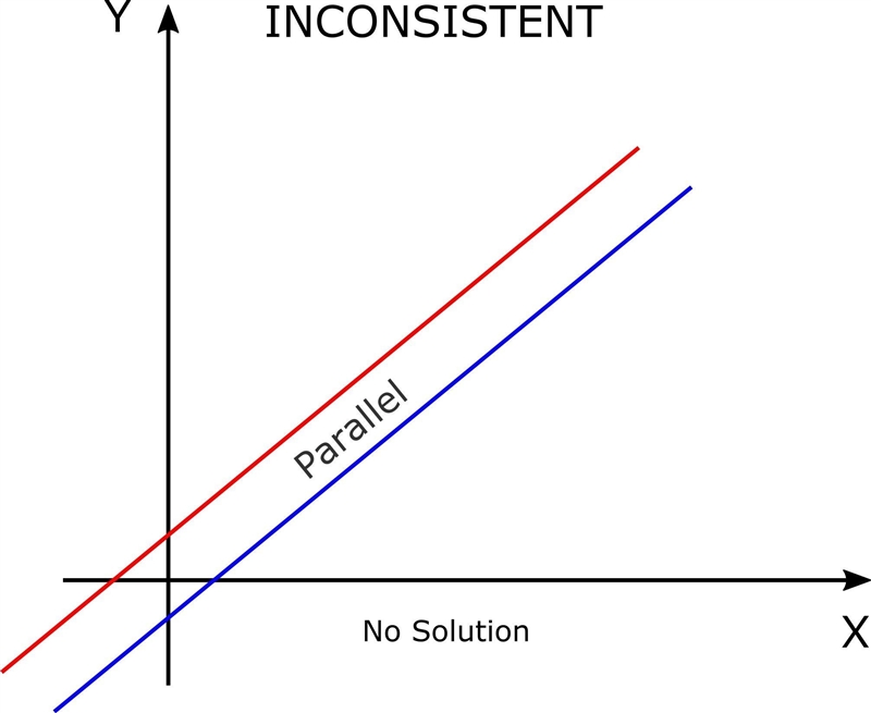 Consider the system: y = 3x + 5 y = ax + b What values for a and b make the system-example-1