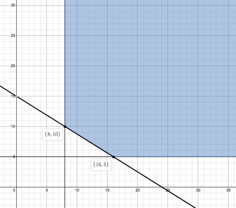 Here is the feasible region. 28 А 52 + 8y 120 B y 5 What are the coordinates of vertex-example-1