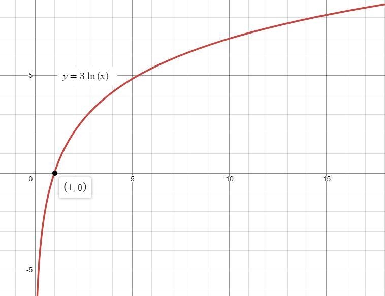 What is the domain of the function y = 3 l n x graphed below? On a coordinate plane-example-1