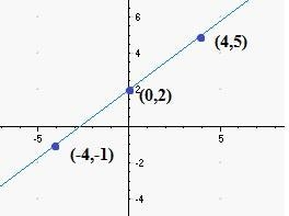 Graph y =3/4x+2 on a grid-example-1