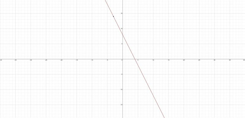 Slope -2 passes through (-3,14)-example-1