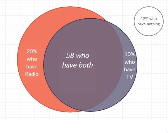 in a small town 68% of the people own television 78% own radio and 12% neither own-example-1