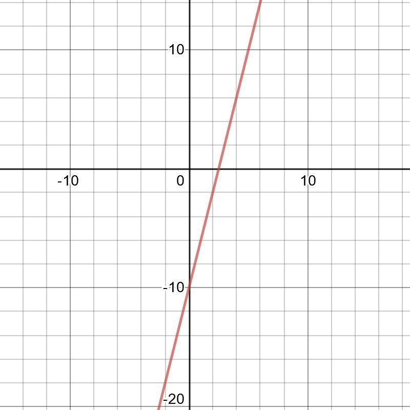 Graph please!!!! y = 4x - 10-example-1