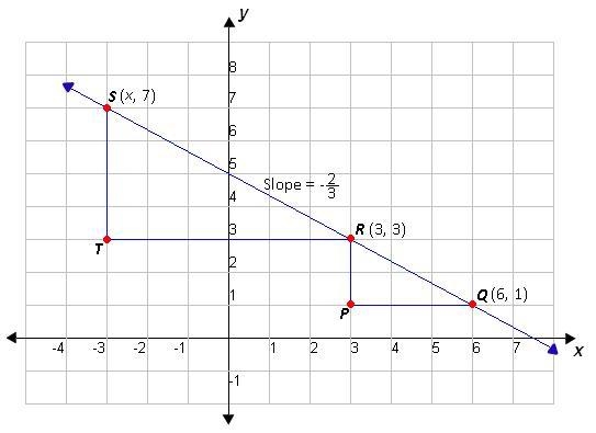 Right triangle PQR is shown on the graph below. If the point (x, 7) lies on the line-example-3