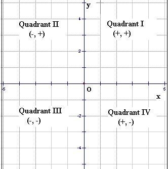 If x < 0 and y < 0, where is the point (x, y) located? A.quadrant 1 B.quadrant-example-1