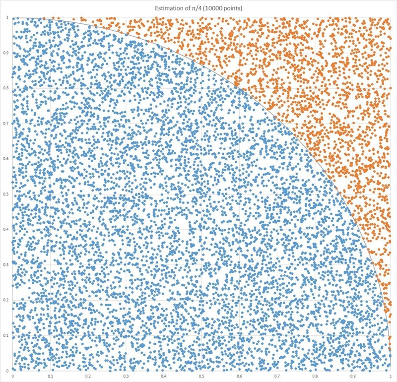 Estimating π. Using random numbers can accomplish many tasks. For example, it is possible-example-3