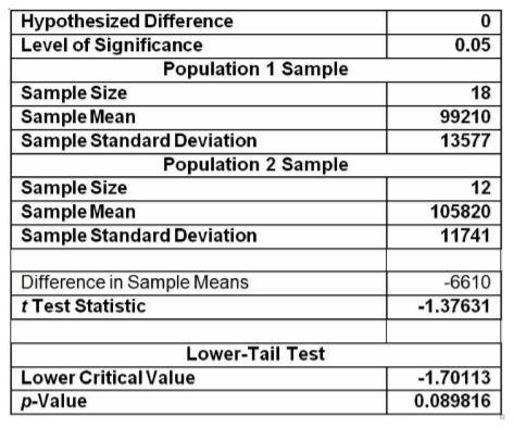 A researcher randomly sampled 30 graduates of an MBA program and recorded data concerning-example-1