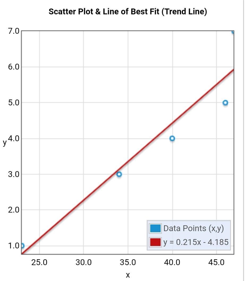 The table below gives the list price and the number of bids received for five randomly-example-2