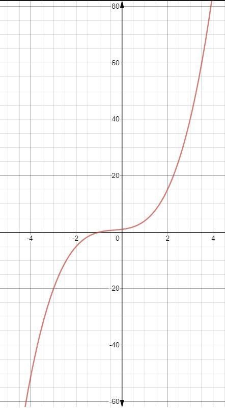 Which best describes the graph of the cubic function f(x) = x3 + x2 + x + 1?-example-1