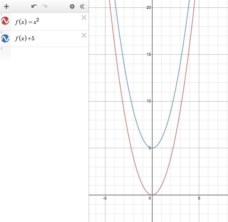 How would you describe the translation from f(x)=x2 to f(x)=x2+5 ?-example-1