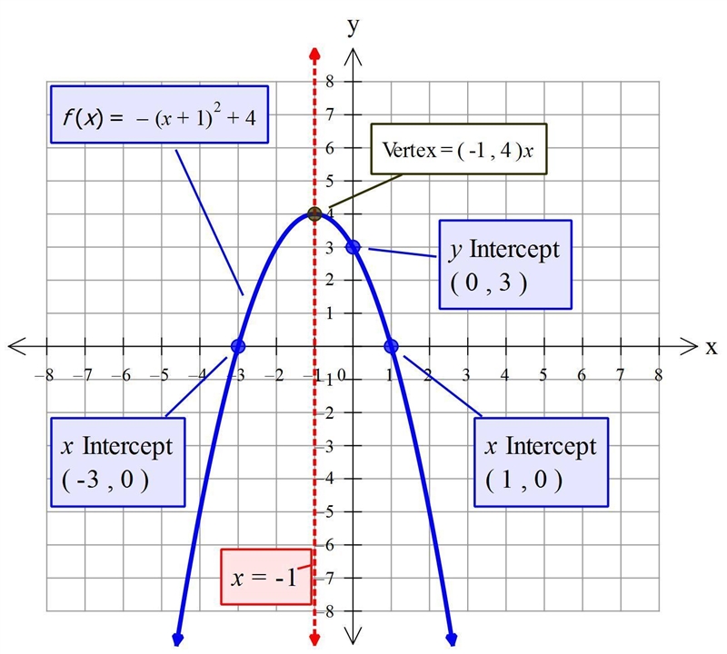 Draw a line for the axis of symmetry of function f. Also mark the x-intercept(s), y-example-1