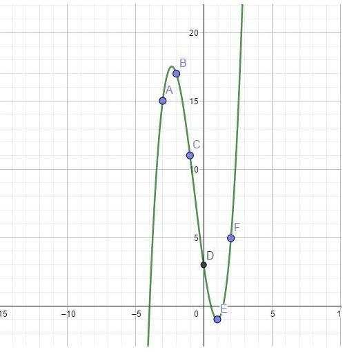 The following set of points belong to a specific function: {(-3,15)(-2,17), (-1,11), (0,3),(1,-1), (2,5),(3,27)} Based-example-1