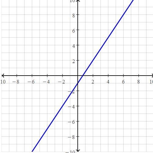 What is the awnser to y=3/2x-1-example-3