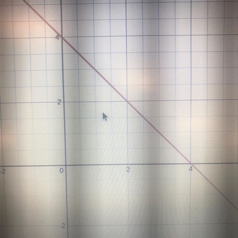 The graph of y=−x+4 is shown below.-example-1