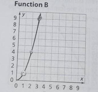 Consider the two functions below. Which one of these functions is linear? What is-example-1