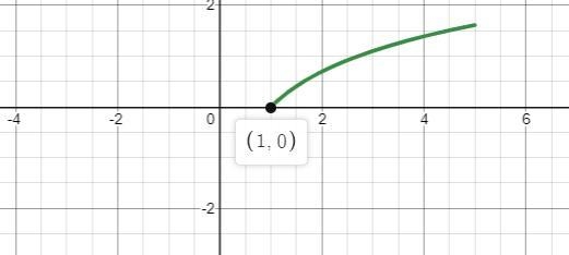 Does the function satisfy the hypotheses of the Mean Value Theorem on the given interval-example-1