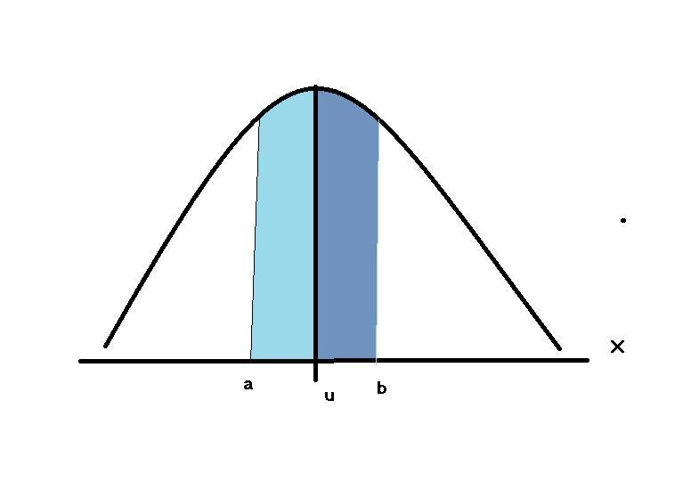 Assume the random variable X is normally distributed with mean and standard deviation-example-1