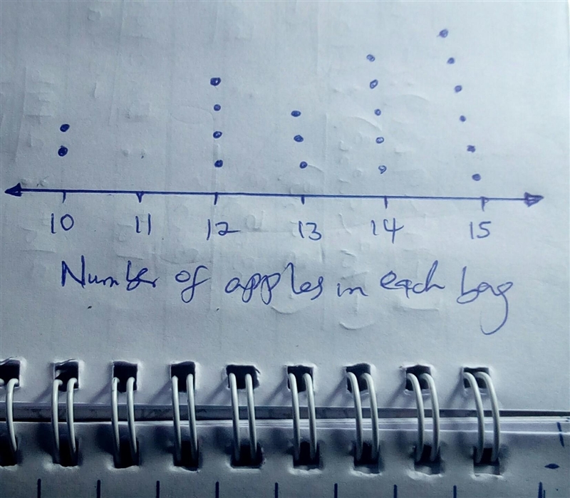 What is the spread of the data in the dot plot? Number of Apples in Each Bag A dot-example-1