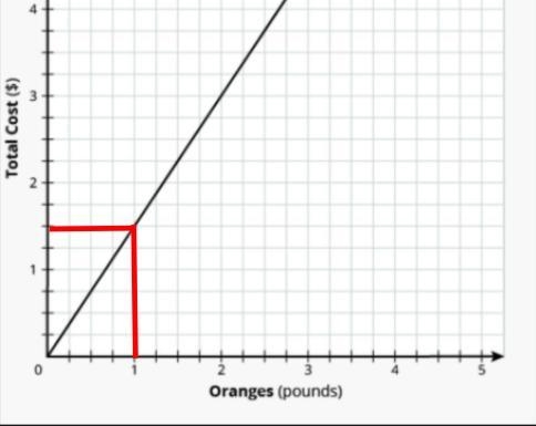 How much is one pound of oranges according the the chart?-example-1