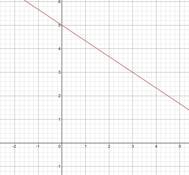 Which of the following points are on the line 2x + 3y = 15? a. (3, 3) b. (9, -1) c-example-1