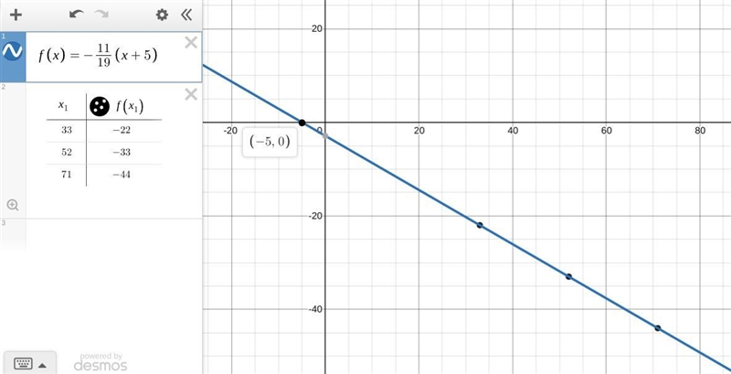 33 -22 52 -33 71 – 44 What is the x-intercept of the line?-example-1