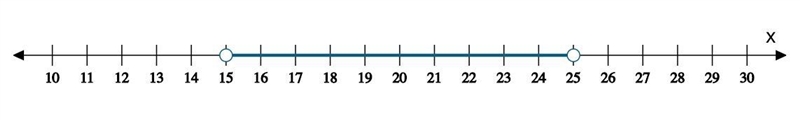 On a number line, show all points whose coordinates satisfy the following inequalities-example-1