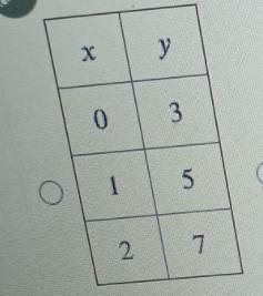 Which table of values could be generated by the equation -10x+5y=15-example-1