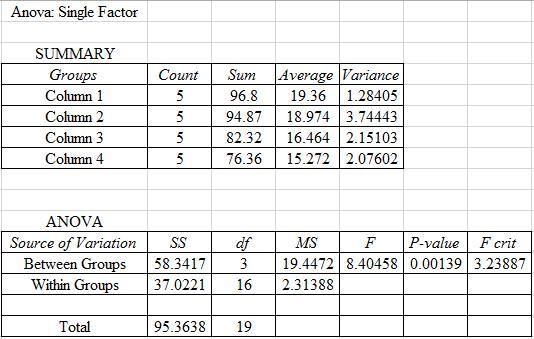 An experiment was performed to determine whether the annealing temperature of ductile-example-1