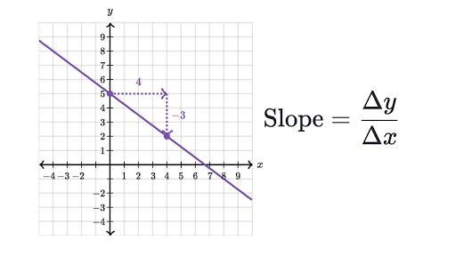 How would you describe slope mathematically?-example-1