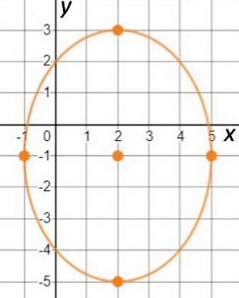 Which statements about the ellipse are true? Check all that apply. The center is located-example-1