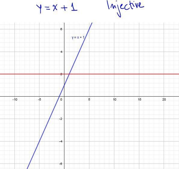 For each of the following functions, determine if they are injective. Also determine-example-2